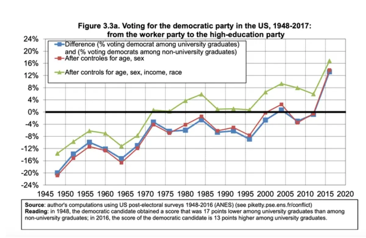 Voting for the democratic party int he US from 1948 to 2017 from the work party to the high-education party